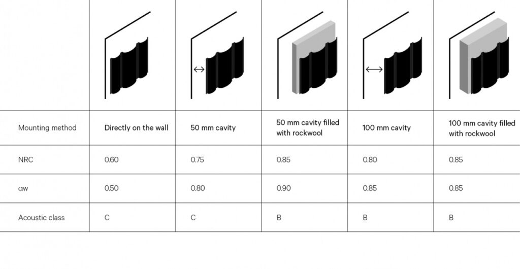 De Vorm akustiset arvot